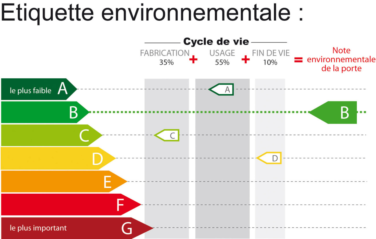 Une note environnementale pour les menuiseries
